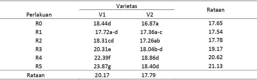 Tabel 2. Tinggi sawi pada berbagai taraf pupuk organik dan varietas. 