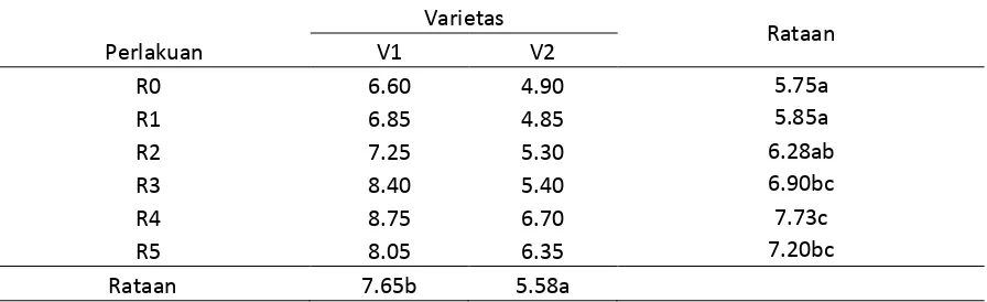 Tabel 4. Jumlah daun sawi pada berbagai taraf pupuk organik dan varietas. 