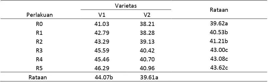 Tabel 5. Jumlah klorofil daun sawi pada berbagai taraf pupuk organik dan varietas 