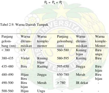 Tabel 2.9. Warna Daerah Tampak 