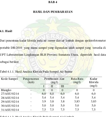 Tabel 4.1.2. Hasil Analisa Klorida Pada Sampel Air Limbah 