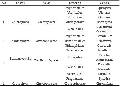 Tabel 1. Klasifikasi mikroalga di Air Terjun Temam Lubuklinggau