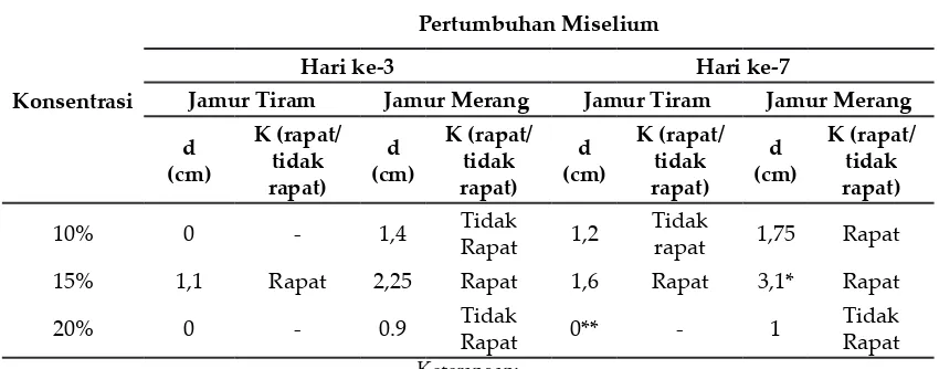 Tabel 1. Rerata pertumbuhan miselium jamur tiram dan jamur merang pada media tepung biji jewawut dengan konsentrasi 10%, 15% dan 20% pada hari ke-3 dan ke-7