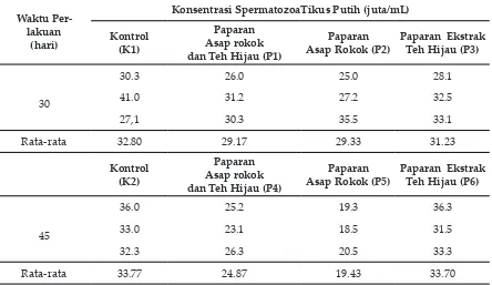Tabel 2. Analisis Uji LSD  Kontrol terhadap Konsentrasi Spermatozoa Tikus Putih Galur Wistar  (Rattus norvegicus) Setelah Paparan Asap Rokok dan Ekstrak Daun Teh Hijau