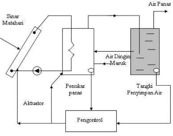 Gambar 2-6. Sistem Pemanas Air 