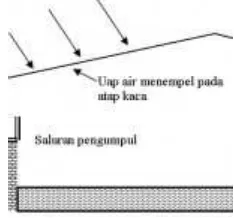 Gambar 2-7. Sistem Distilasi Air 