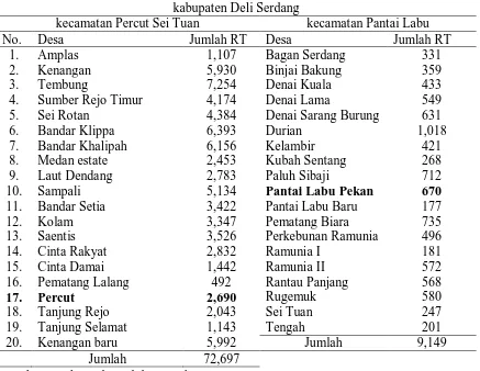 Tabel 3. Jumlah rumah tangga di kabupaten Deli Serdang kabupaten Deli Serdang 