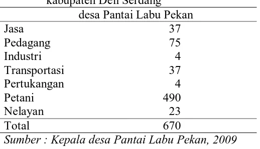 Tabel 6. Jumlah rumah tangga menurut mata pencaharian di desa Percut Sei Tuan               kabupaten Deli Serdang  desa Percut Sei Tuan 