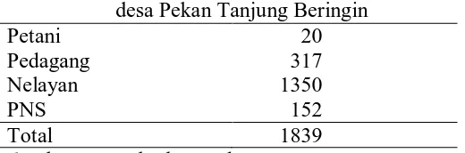 Tabel 9. Jumlah rumah tangga menurut mata pencaharian di desa Pekan Tanjung              Beringin  desa Pekan Tanjung Beringin 
