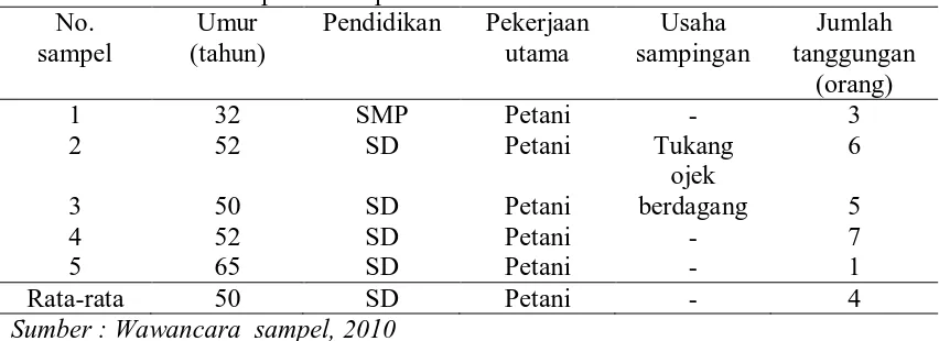 Tabel 13. Karakteristik petani sampel di desa Pantai Labu Pekan No. Umur Pendidikan Pekerjaan Usaha 