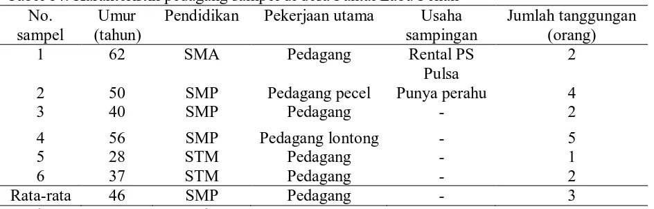 Tabel 14. Karakteristik pedagang sampel di desa Pantai Labu Pekan No. Umur  Pendidikan Pekerjaan utama Usaha 