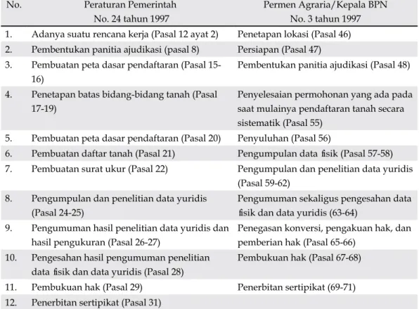 Tabel 1. Prosedur pendaftaran tanah sistematik