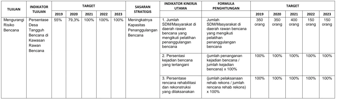 Tabel 4.1 Tujuan Dan Sasaran Jangka Menengah  Badan Penanggulangan Bencana Daerah Kabupaten Madiun 