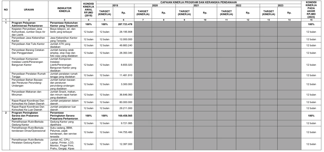 Tabel 6.1 Sinkronisasi Program, Kegatan dan Pendanaan Indikatif Badan Penanggulangan Bencana Daerah Tahun 2018 – 2023  NO  URAIAN  INDIKATOR  KINERJA  KONDISI  KINERJA AWAL  RPJMD  (2018) 