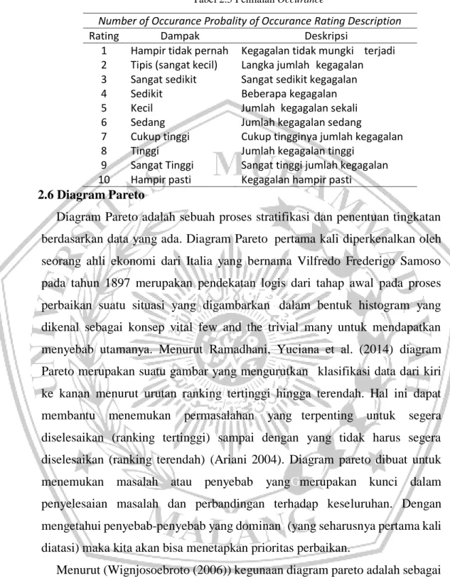 Tabel 2.5 Penilaian Occurance 