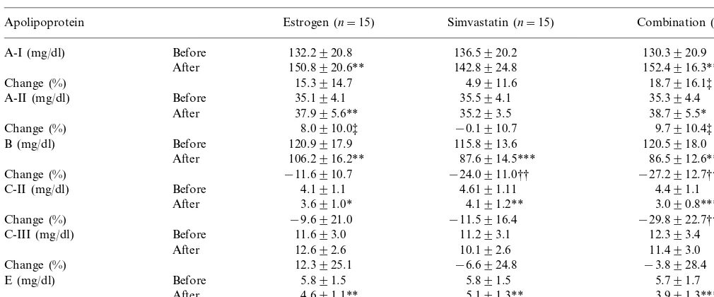 Table 3Changes in apolipoprotein levels in hypercholesterolemic postmenopausal women treated with estrogen, simvastatin, or a combination of estrogen