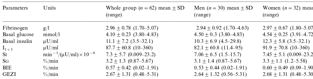 Table 2Basal and minimal model-derived parametersa