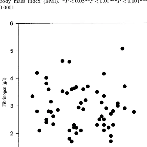 Fig. 1. Correlation coefﬁcients between plasma ﬁbrinogen and basalinsulinemia (insulin (GEZI) and slope of the exponential decrease of glucosebetween 4 and 19 min after glucose infusion (Kgtiveness (Safter adjustments for waist-to-hip ratio (WHR), body fat