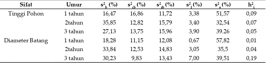 Tabel 1. Hasil analisis komponen varian dan estimasi nilai heritabilitas individu untuk pertumbuhan uji keturunan sengon ras lahan Jawa di Bali
