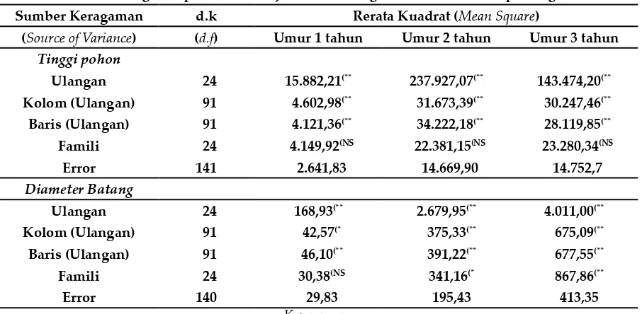 Tabel 2. Analisis keragaman pertumbuhan uji keturunan sengon di Bali umur 1 sampai dengan 3 tahun 