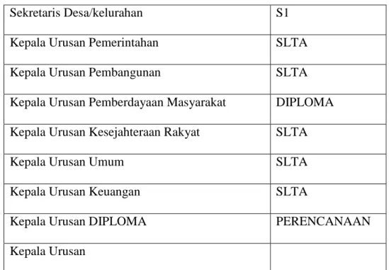 Table  5:  Tingkat Pendidikan Aparat  Desa/kelurahan Desa Sambirejo,  Kecamatan Prambanan, Kabupaten Sleman