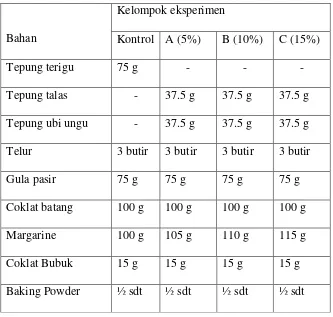 Tabel 3.1 Daftar bahan yang digunakan dalam pembuatan brownies bahan dasar 