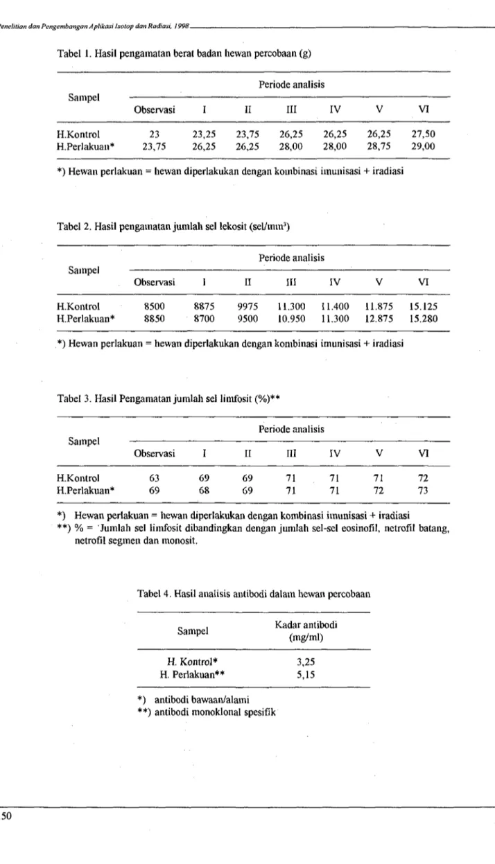 Tabel 1. Hasil pengamatan berat badan hewan percobaan (g)