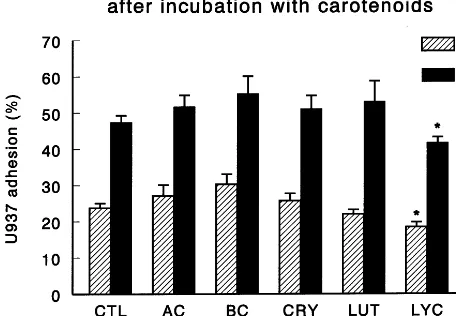 Fig. 4. The effect of 24-h incubation with carotenoids on 51Cr-U937human monocyte adhesion to unstimulated and IL-1� stimulatedHAEC monolayers