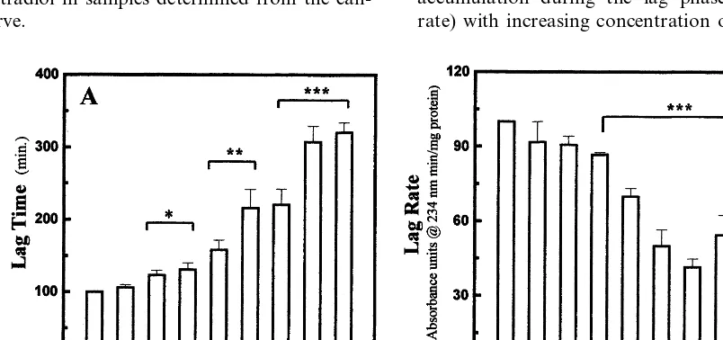 Fig. 1 shows an antioxidant effect of E2oxidation lag time Fig. 1A, and inhibition of peroxideaccumulation during the lag phase (a decreased lagrate) with increasing concentration of Etypical of the suppression of radical chain reactions inLDL lipids by va