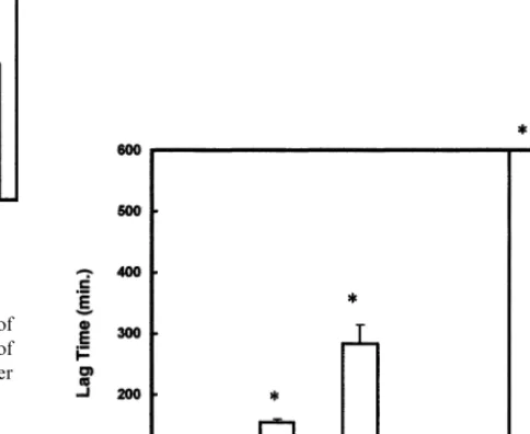 Fig. 2. Kinetics of LDL oxidation measured by the formation ofconjugated dienes (OD�isolated human LDL (200�in the presence 50 ng100234) in the presence of 17 �-estradiol