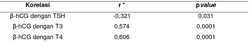 Tabel 4.3.korelasi kadar β-hCG serum dengan kadar TSH, T3 dan T4 