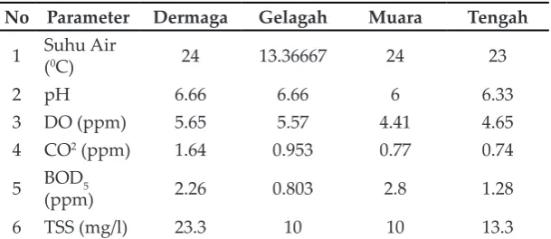 Tabel 1. Indeks similaritas zooplankton