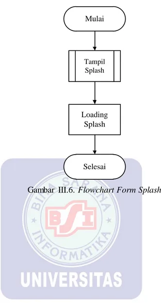 Gambar  III.6. Flowchart Form Splash MulaiSelesaiLoading SplashTampil Splash