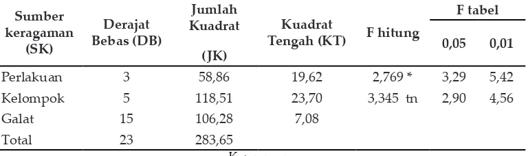 Tabel  2. Analisis Sidik Ragam Tinggi Tanaman Kangkung Darat (Ipomoea reptans)