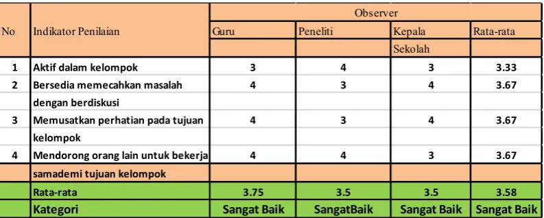 Tabel 4 Hasil Penilaian Ketrampilan 