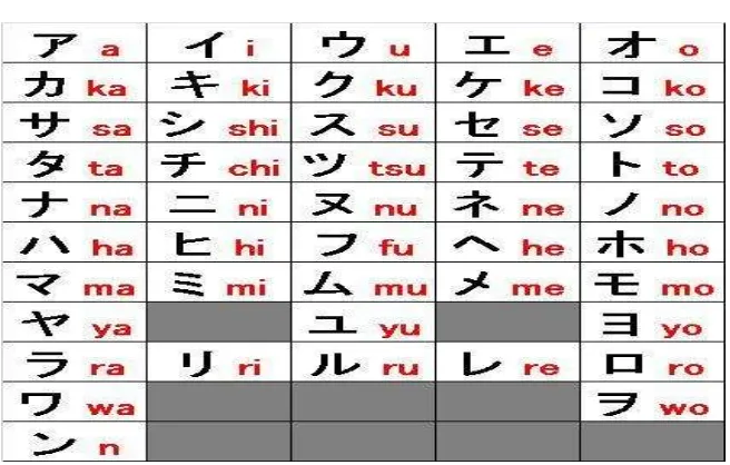 Tabel 2. Huruf Katakana 