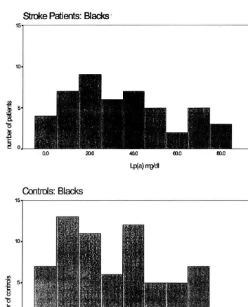 Fig. 1. The distribution of lp (a) values among black stroke patients and controls.
