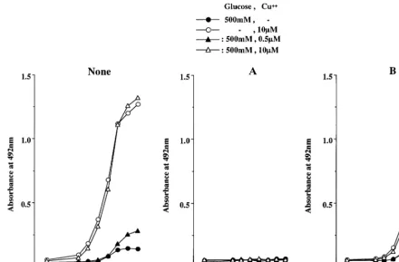 Fig. 9. Effects of chelators (A) and aminoguanidine (B) on the formation of oxPC-epitope in LDL incubated with 500 mM glucose and/or copperion