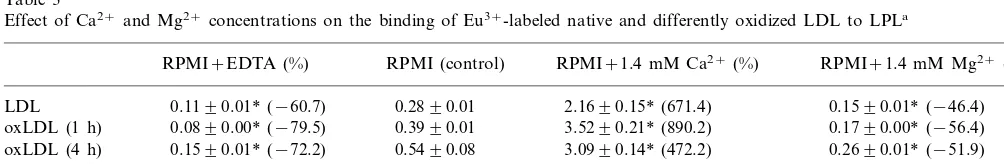 Table 2Deposition of cholesterol esters derived from native and differently oxidized LDL in MPM: effect of LPL and Ca2+ concentrationsa