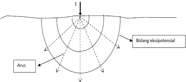 Gambar 2.2. Penampang vertikal ketika arus diinjeksikan pada permukaan yang 