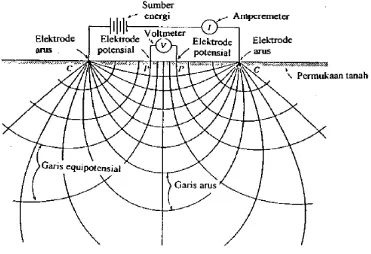 Gambar 2.5. Siklus elektrik determinasi resistivitas dan lapangan elektrik untuk 