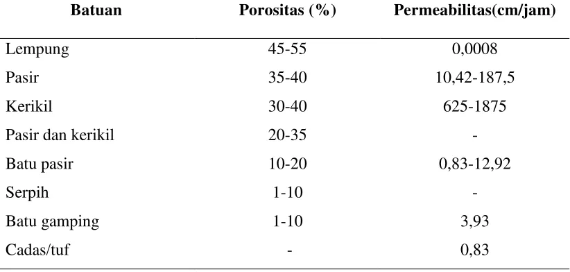 Tabel 2.2. Nilai porositas berbagai batuan (Verhoef, 1992) 