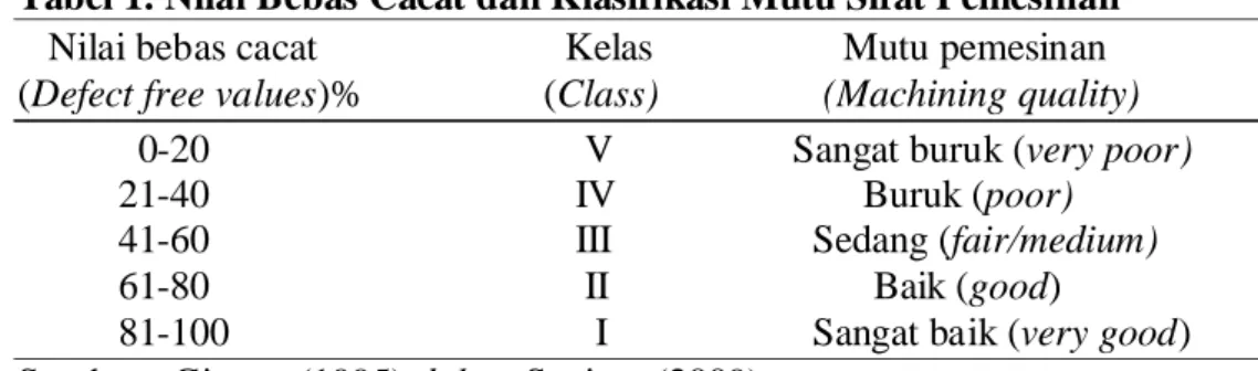 Tabel 1. Nilai Bebas Cacat dan Klasifikasi Mutu Sifat Pemesinan     Nilai bebas cacat    Kelas         Mutu pemesinan  (Defect free values)%  (Class)       (Machining quality) 