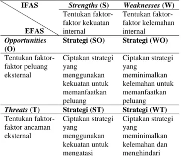Tabel 1.  Matriks SWOT  IFAS             EFAS  Strengths (S)  Weaknesses (W) Tentukan faktor-faktor kekuatan  internal  Tentukan  faktor-faktor kelemahan internal  Opportunities  (O) 