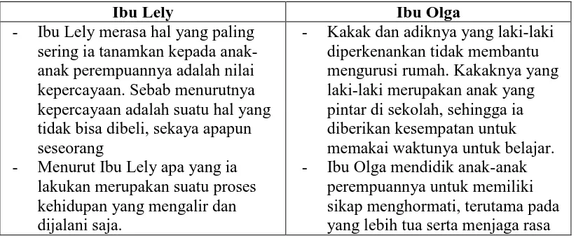Tabel IV.C.4.1. Perbandingan Sosialisasi Identitas Gender dari Ibu 
