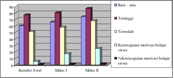 Tabel 5. Data Kemajuan Prestasi Belajar Siswa Kondisi awal, Siklus I, Siklus II   