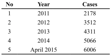 Table 1. Data of child cases from 2011 – 2015