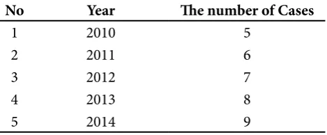 Table 3. Data number of dropout child in DIY