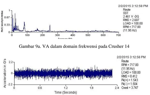 Gambar 9b. VA dalam domain waktu pada Crusher 14 