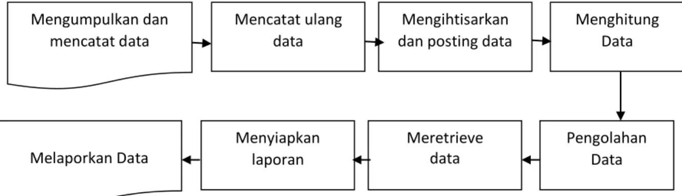 Gambar 4.2. Diagram Proses data akuntansi secara umum 